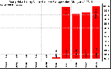 Solar PV/Inverter Performance Yearly Solar Energy Production Value