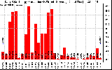 Solar PV/Inverter Performance Daily Solar Energy Production