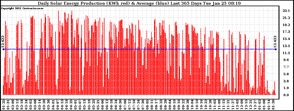 Solar PV/Inverter Performance Daily Solar Energy Production Last 365 Days