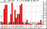 Solar PV/Inverter Performance Daily Solar Energy Production Value