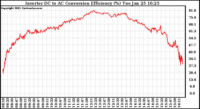 Solar PV/Inverter Performance Inverter DC to AC Conversion Efficiency