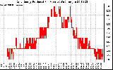 Solar PV/Inverter Performance Daily Energy Production Per Minute