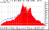 Solar PV/Inverter Performance Grid Power & Solar Radiation