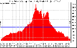 Solar PV/Inverter Performance Inverter Power Output