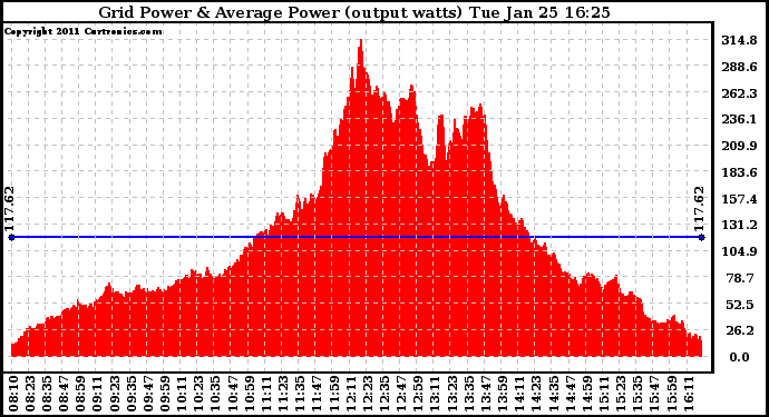 Solar PV/Inverter Performance Inverter Power Output