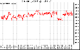 Solar PV/Inverter Performance Grid Voltage