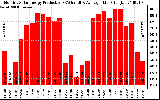 Solar PV/Inverter Performance Monthly Solar Energy Production