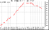 Solar PV/Inverter Performance Outdoor Temperature