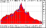 Solar PV/Inverter Performance Solar Radiation & Effective Solar Radiation per Minute