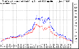 Solar PV/Inverter Performance Photovoltaic Panel Current Output