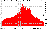 Solar PV/Inverter Performance West Array Actual & Average Power Output