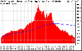 Solar PV/Inverter Performance West Array Actual & Running Average Power Output