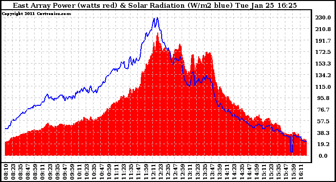 Solar PV/Inverter Performance East Array Power Output & Solar Radiation