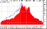 Solar PV/Inverter Performance East Array Power Output & Effective Solar Radiation