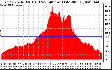 Solar PV/Inverter Performance East Array Actual & Average Power Output