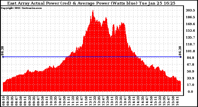 Solar PV/Inverter Performance East Array Actual & Average Power Output