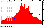 Solar PV/Inverter Performance East Array Actual & Running Average Power Output