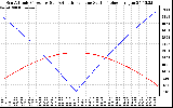 Solar PV/Inverter Performance Sun Altitude Angle & Azimuth Angle