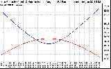 Solar PV/Inverter Performance Sun Altitude Angle & Sun Incidence Angle on PV Panels