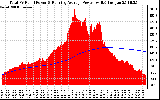 Solar PV/Inverter Performance Total PV Panel & Running Average Power Output