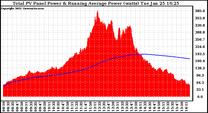 Solar PV/Inverter Performance Total PV Panel & Running Average Power Output