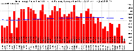 Milwaukee Solar Powered Home WeeklyProduction52RunningAvg