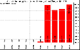 Solar PV/Inverter Performance Yearly Solar Energy Production Value