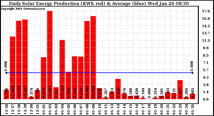 Solar PV/Inverter Performance Daily Solar Energy Production