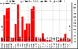 Solar PV/Inverter Performance Daily Solar Energy Production Value