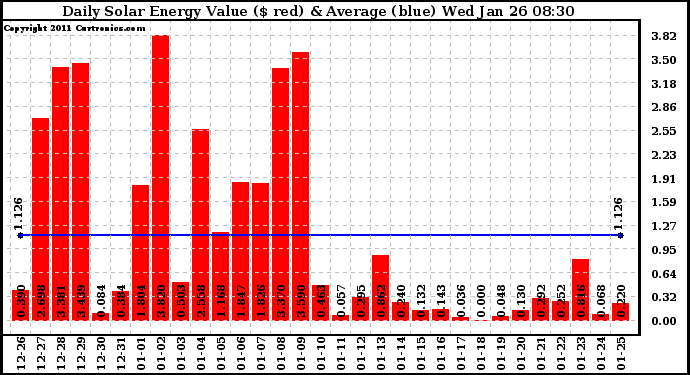 Solar PV/Inverter Performance Daily Solar Energy Production Value