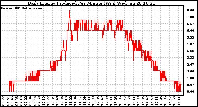 Solar PV/Inverter Performance Daily Energy Production Per Minute