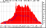 Solar PV/Inverter Performance Grid Power & Solar Radiation