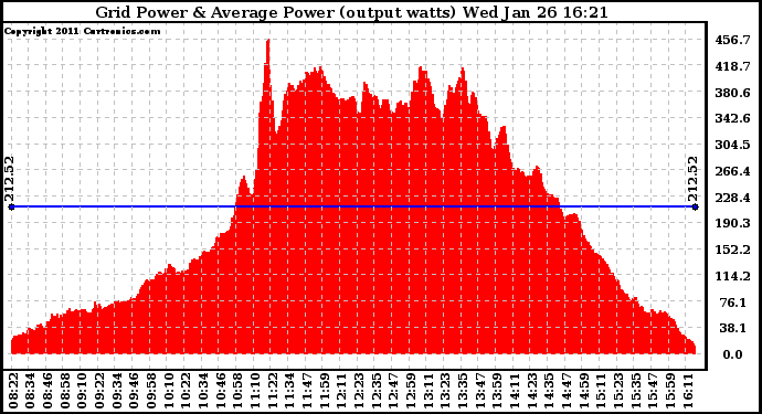 Solar PV/Inverter Performance Inverter Power Output