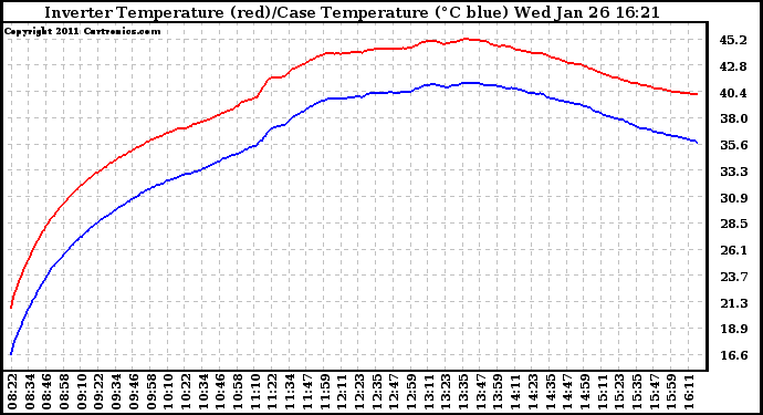 Solar PV/Inverter Performance Inverter Operating Temperature
