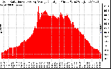 Solar PV/Inverter Performance Solar Radiation & Day Average per Minute