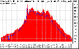 Solar PV/Inverter Performance Solar Radiation & Effective Solar Radiation per Minute