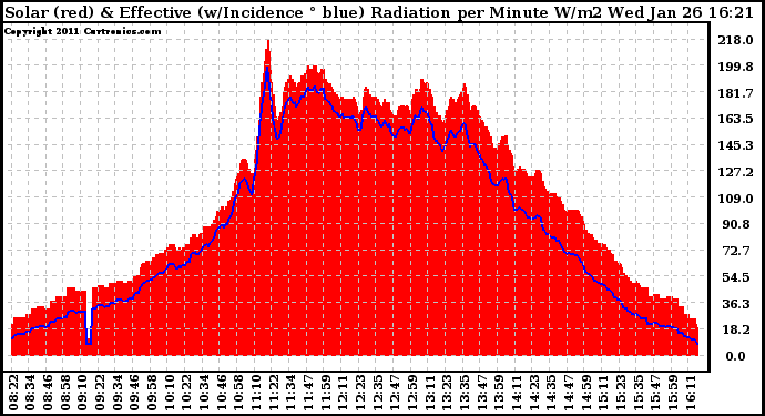 Solar PV/Inverter Performance Solar Radiation & Effective Solar Radiation per Minute