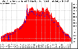 Solar PV/Inverter Performance West Array Power Output & Solar Radiation