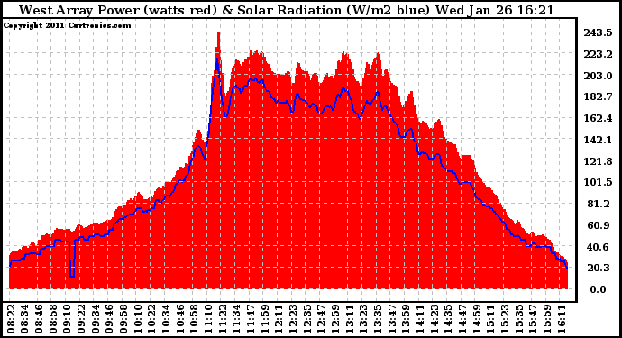 Solar PV/Inverter Performance West Array Power Output & Solar Radiation