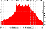 Solar PV/Inverter Performance West Array Actual & Average Power Output