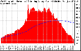 Solar PV/Inverter Performance West Array Actual & Running Average Power Output