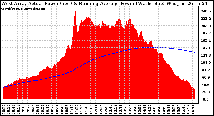 Solar PV/Inverter Performance West Array Actual & Running Average Power Output