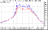 Solar PV/Inverter Performance Photovoltaic Panel Power Output