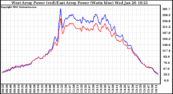 Solar PV/Inverter Performance Photovoltaic Panel Power Output