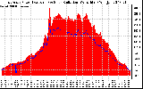 Solar PV/Inverter Performance East Array Power Output & Solar Radiation