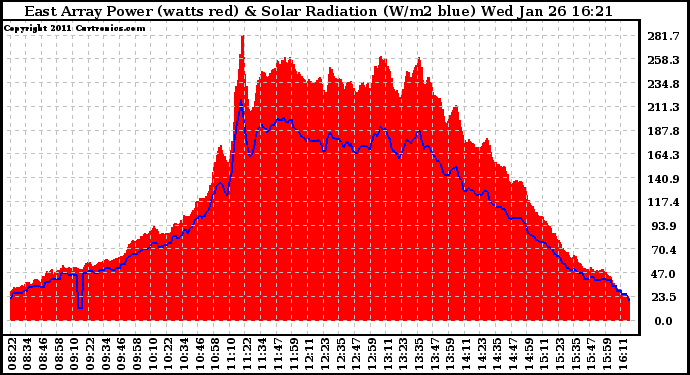 Solar PV/Inverter Performance East Array Power Output & Solar Radiation