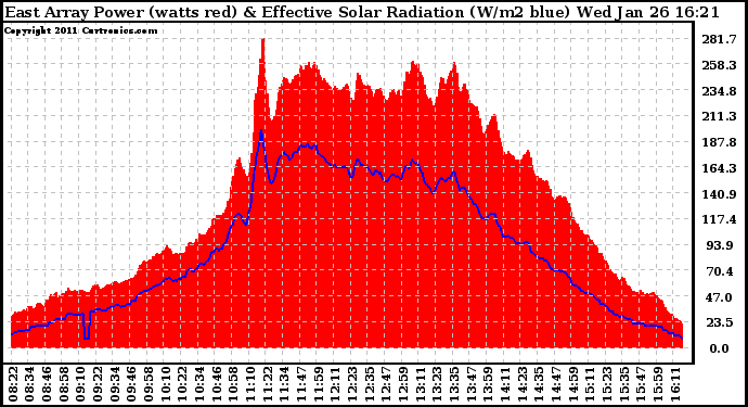 Solar PV/Inverter Performance East Array Power Output & Effective Solar Radiation