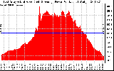 Solar PV/Inverter Performance East Array Actual & Average Power Output