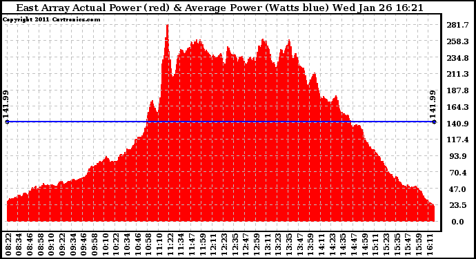 Solar PV/Inverter Performance East Array Actual & Average Power Output