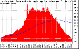 Solar PV/Inverter Performance East Array Actual & Running Average Power Output